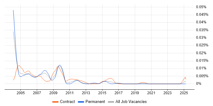 Job vacancy trend for Documentum Specialist in England Job vacancy trend for Documentum Specialist in England