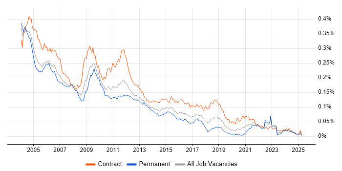 Job vacancy trend for Documentum in England