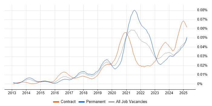 Job vacancy trend for DocuSign in England Job vacancy trend for DocuSign in England
