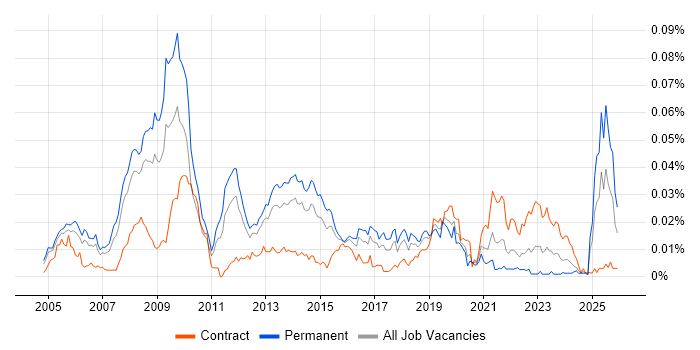 DoDAF job vacancy trend in England