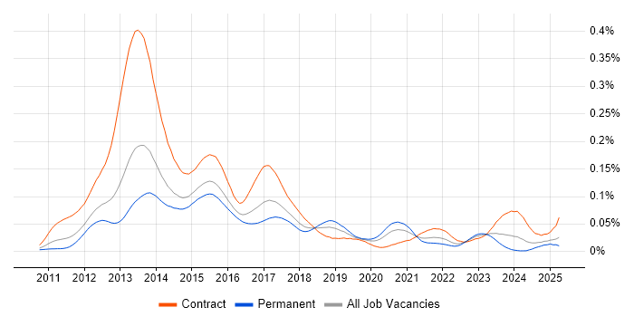 Job vacancy trend for Dodd-Frank in England