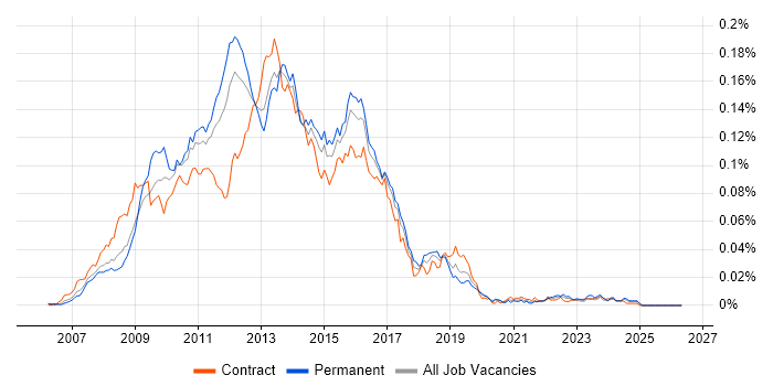 Dojo job vacancy trend in England