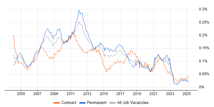 Job vacancy trend for DOM in England