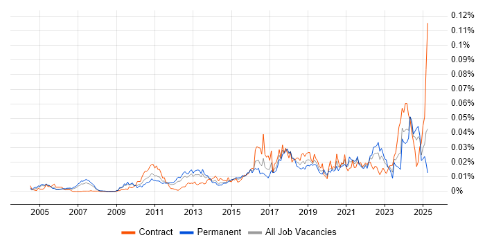 Job vacancy trend for Domain Architect in England Job vacancy trend for Domain Architect in England
