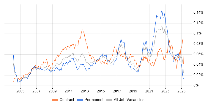 Job vacancy trend for Domain Models in England Job vacancy trend for Domain Models in England