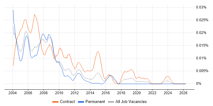 Domino Administrator job vacancy trend in England