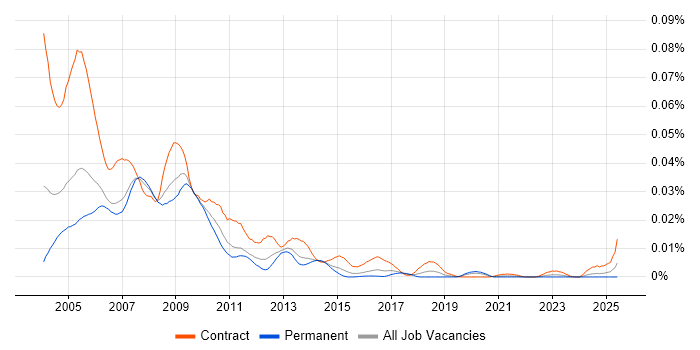 Job vacancy trend for Domino Developer in England