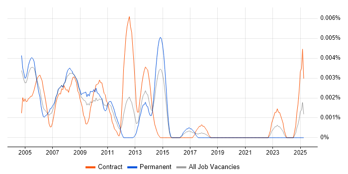 Job vacancy trend for Domino Specialist in England