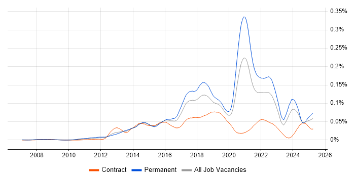 Job vacancy trend for Don't repeat yourself (DRY) in England Job vacancy trend for Don't repeat yourself (DRY) in England