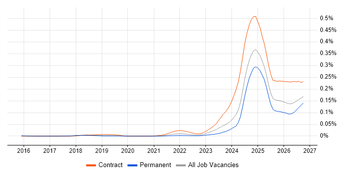 DORA job vacancy trend in England
