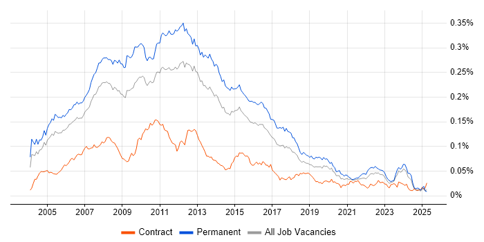 Job vacancy trend for .NET Applications Developer in England Job vacancy trend for .NET Applications Developer in England