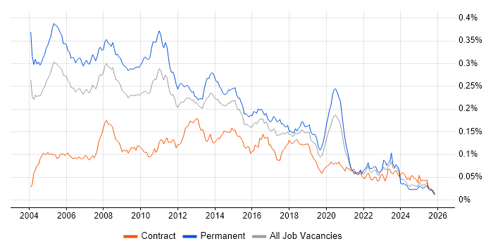 .NET Architect job vacancy trend in England