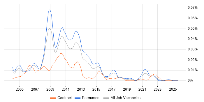 .NET Compact Framework job vacancy trend in England .NET Compact Framework job vacancy trend in England