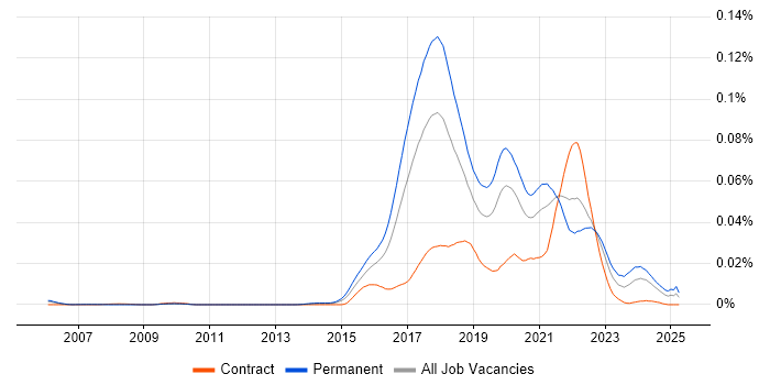 Job vacancy trend for .NET Developer - Fintech in England Job vacancy trend for .NET Developer - Fintech in England