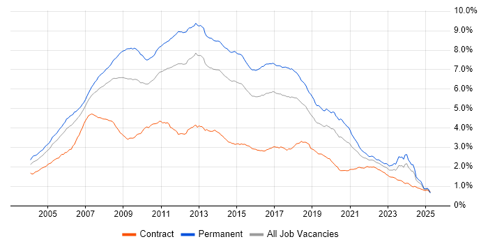 Job vacancy trend for .NET Developer in England