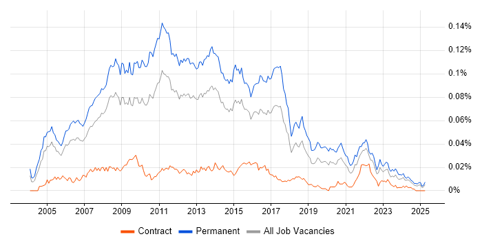 Job vacancy trend for .NET Development Manager in England Job vacancy trend for .NET Development Manager in England