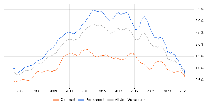 Job vacancy trend for .NET Framework in England Job vacancy trend for .NET Framework in England