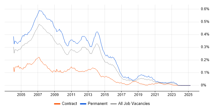 Job vacancy trend for .NET Programmer in England Job vacancy trend for .NET Programmer in England