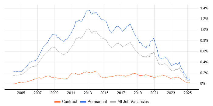 Job vacancy trend for .NET Software Developer in England