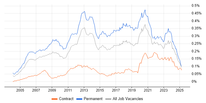 Job vacancy trend for .NET Software Engineer in England