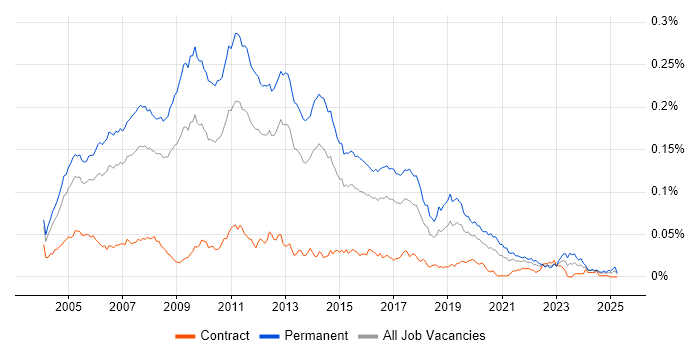Job vacancy trend for .NET Team Leader in England Job vacancy trend for .NET Team Leader in England