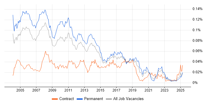 Job vacancy trend for .NET Technical Architect in England Job vacancy trend for .NET Technical Architect in England