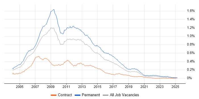 Job vacancy trend for .NET Web Developer in England