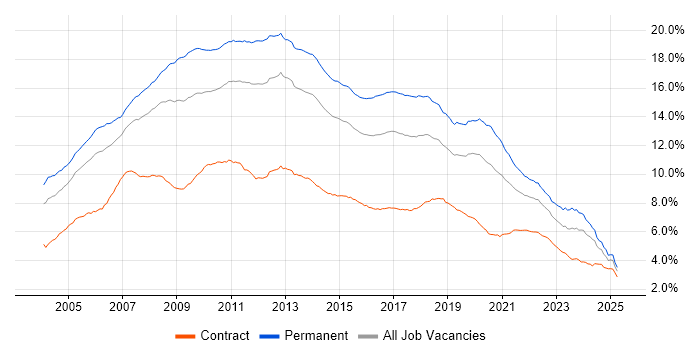 Job vacancy trend for .NET in England