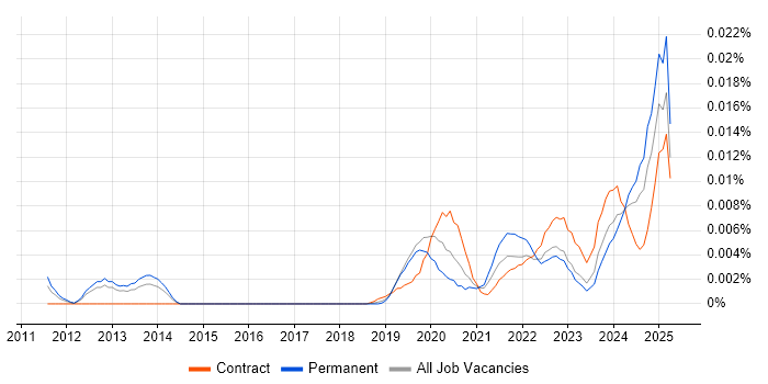 Job vacancy trend for dotdigital in England Job vacancy trend for dotdigital in England