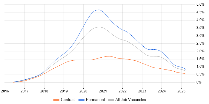 Job vacancy trend for .NET Core in England