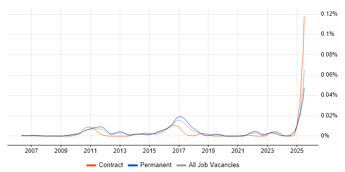 Job vacancy trend for Dovecot in England