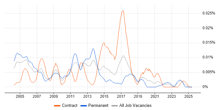 Job vacancy trend for Doxygen in England Job vacancy trend for Doxygen in England
