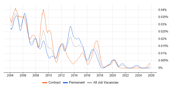 DPNSS job vacancy trend in England
