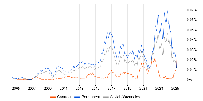 Job vacancy trend for Draytek in England Job vacancy trend for Draytek in England
