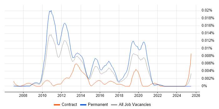 Job vacancy trend for DRBD in England