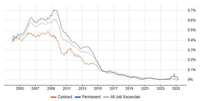 Job vacancy trend for Dreamweaver in England Job vacancy trend for Dreamweaver in England
