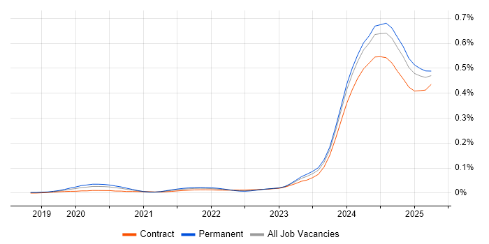 Job vacancy trend for Dremio in England Job vacancy trend for Dremio in England