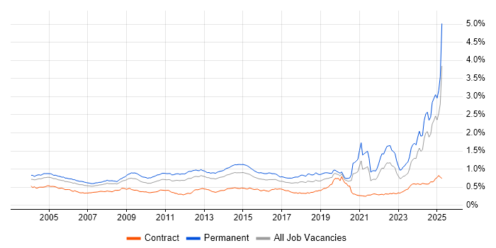 Job vacancy trend for Driving Licence in England