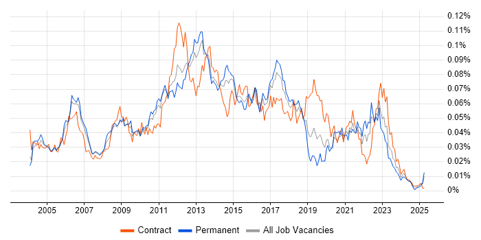 Job vacancy trend for DRM in England