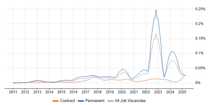 Job vacancy trend for Dropbox in England