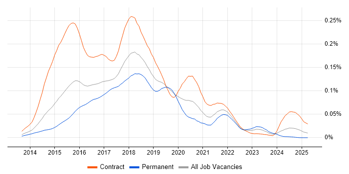 Job vacancy trend for Dropwizard in England Job vacancy trend for Dropwizard in England