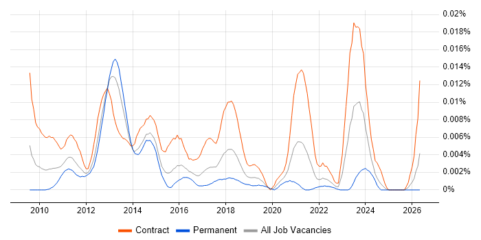 Drupal Architect job vacancy trend in England