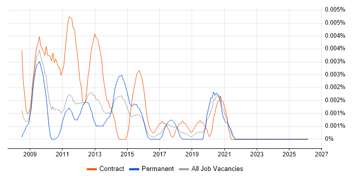 Drupal Designer job vacancy trend in England