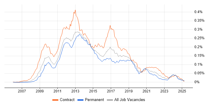 Job vacancy trend for Drupal Developer in England