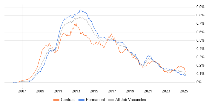 Job vacancy trend for Drupal in England