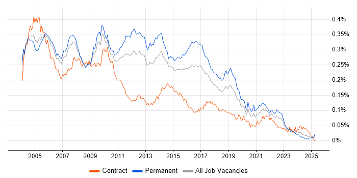 Job vacancy trend for DSDM in England Job vacancy trend for DSDM in England