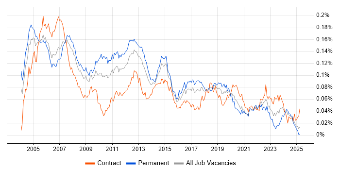 Job vacancy trend for DSL in England