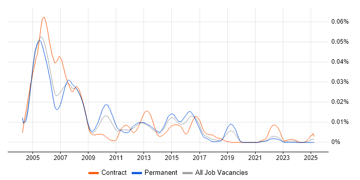 Job vacancy trend for DSLAM in England