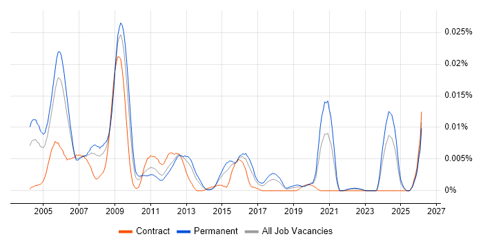 DSP Embedded Software Engineer job vacancy trend in England