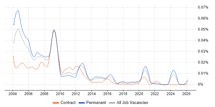 DSP Software Engineer job vacancy trend in England